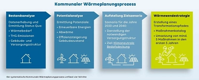 Wärmeplanung Schritte&nbsp;&copy;&nbsp;EWE Netz